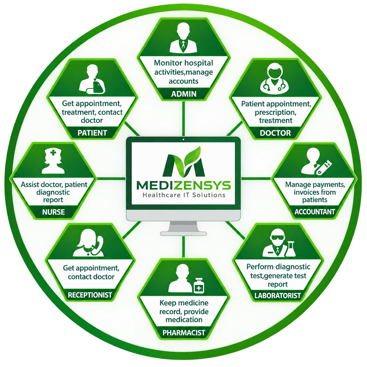 Medizensys healthcare IT solutions — connecting admin, doctors, nurses, pharmacists, receptionists, accountants and lab staff on one platform